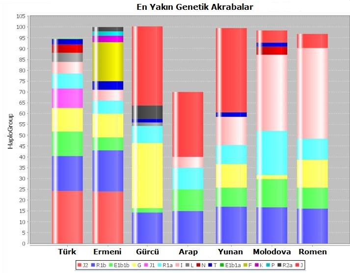 Genom Türkiye: “Bugün Türkiye’de yaşayan nüfusun en yakın genetik akrabası Ermenilerdir”