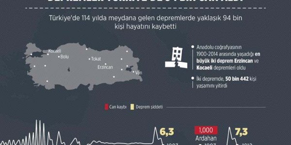 Թուրքիայում 114 տարվա ընթացքում երկրաշարժի հետևանքով մահացել է 94 հազար մարդ