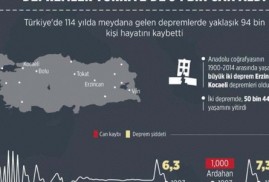 Թուրքիայում 114 տարվա ընթացքում երկրաշարժի հետևանքով մահացել է 94 հազար մարդ