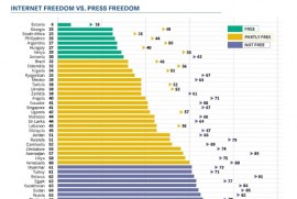 Freedom House: Ermenistan’da internet özgür!