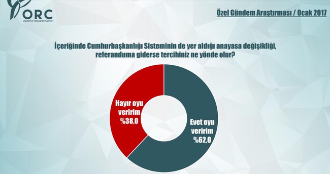 Թուրքիայի բնակչության 62%-ը կողմ է սահամանդրական փոփոխություններին