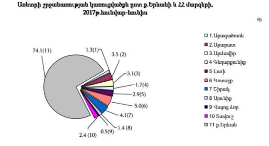 Ermenistan’da ticaret hacmi %12.3 arttı