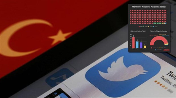Թուրքիան աշխարհում 1-ն է՝ Twitter-ից բովանդակության հեռացման հայտերի թվով