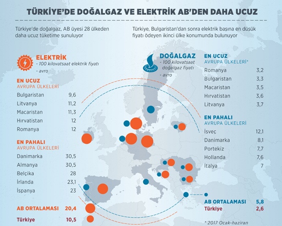 Թուրքիայում գազն ու էլէկտրաէներգիան ավելի էժան են, քան ԵՄ երկրներում