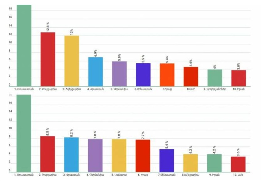 Ermenistan'ın önde gelen on ihracat pazarları arasında birincisi yine Rusya