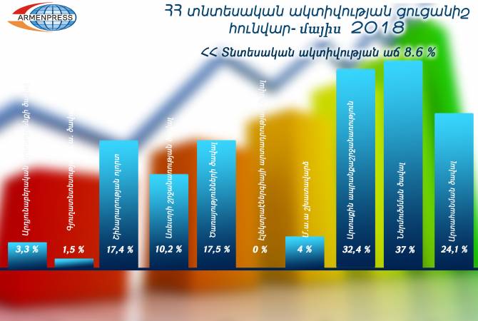 Ermenistan'ın ekonomik faaliyet endeksi altı ayda yüzde 8.6 arttı