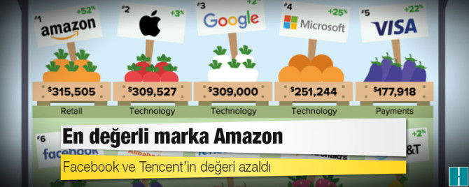 Amazon, Apple ve Google’ı geçti: Dünyanın en değerli markası oldu
