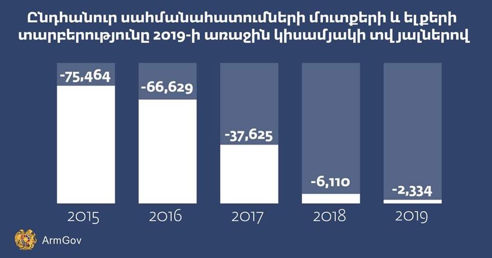 Ermenistan’dan göç edenlerin sayısı azalmaya devam ediyor