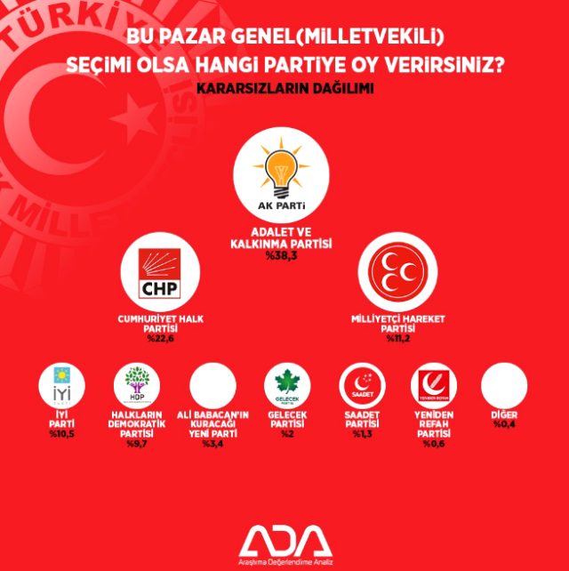 Թուրքիայում նոր ստեղծված կուսակցությունների վարկանիշը՝ ըստ սոցհարցման