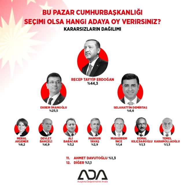 Սոցհարցումներ Թուրքիայում. ո՞վ ունի նախագահ դառնալու ավելի մեծ շանս