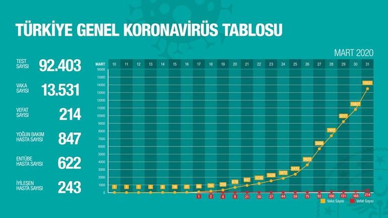 Թուրքիայում կորոնավիրուսով վարակվածների թիվը հասել է 13․531-ի