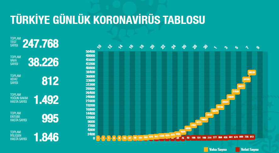 Թուրքիայում կորոնավիրուսից մահացածների թիվն անցել է 800-ը
