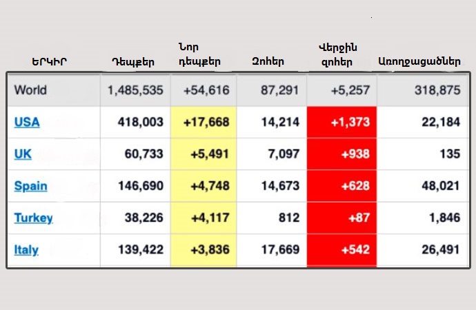 Թուրքիան աշխարհում 4-րդ տեղում է` ըստ կորոնավիրուսի տարածման