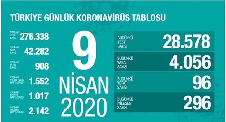 Թուրքիայում կորոնավիրուսով վարակվածների թիվը հասել է 42 հազարի