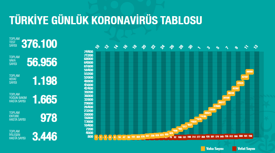 Թուրքիայում կորոնավիրուսից մահացածների թիվը հասել է 1198-ի