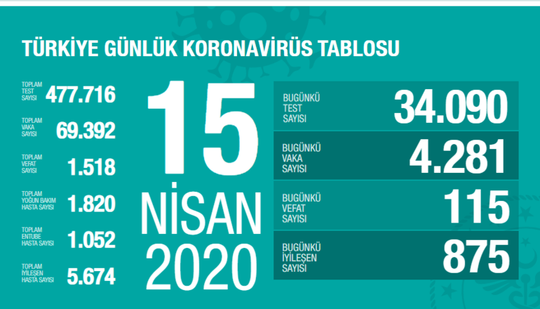 Թուրքիայում կորոնավիրուսից մահացածների թիվը հասել է 1518-ի