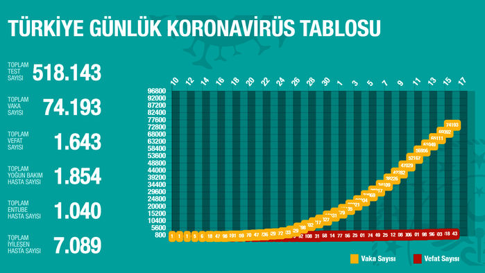 Թուրքիայում կորոնավիրուսից մահացածների թիվը հասել է 1643-ի