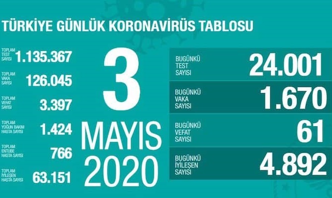 Թուրքիայում կորոնավիրուսից բուժվածների թիվն անցել է ակտիվ դեպքերի թվից