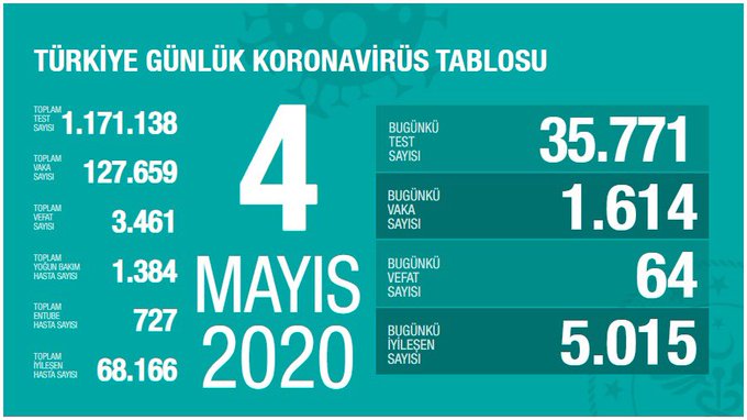 Թուրքիա․ 1 օրում վարակվել է 1614 մարդ, առողջացել՝ 5015-ը