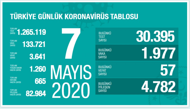 Թուրքիայում 1 օրում կորոնավիրուսից մահացել է 57 մարդ
