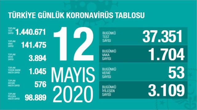 Թուրքիայում 1 օրում COVID-19-ից մահացել է 53 մարդ
