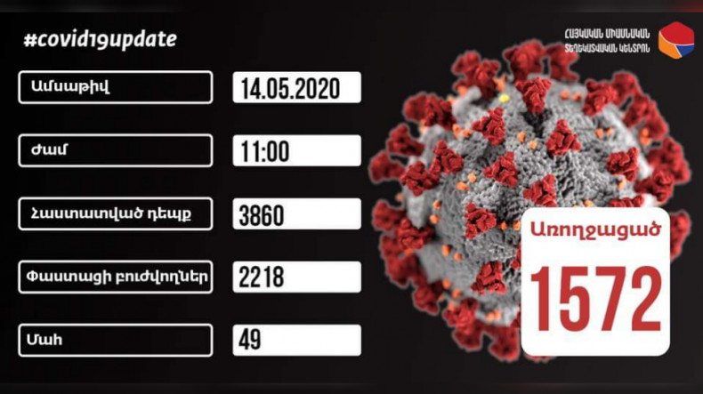 Ermenistan'da koronavirüse yakalanan 1572 kişi iyileşti