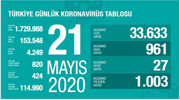 Թուրքիայում կորոնավիրուսից մահացել է ընդհանուր 4․249 մարդ