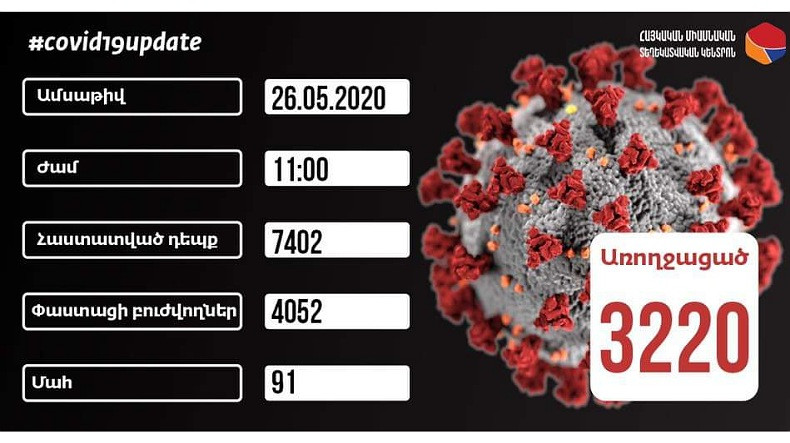 Ermenistan’da koronavirüs teşhisi konulan insanların sayısı 7402’ye ulaştı