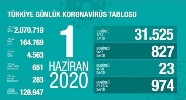 Թուրքիայում կորոնավիրուսից 1 օրում է մահացել է 23 մարդ