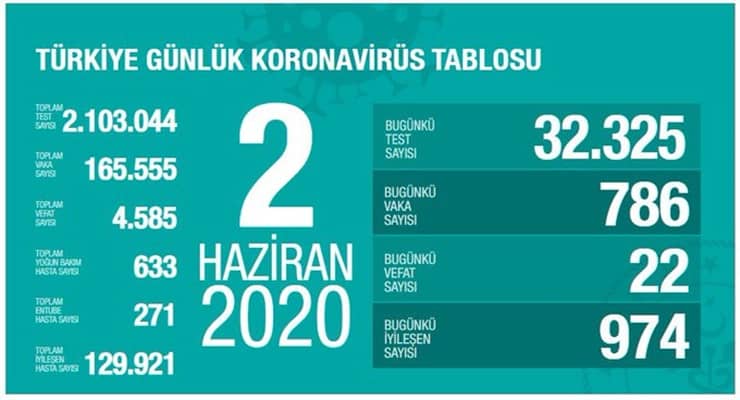 Թուրքիայում կորոնավիրուսով վարակվածների թիվը հատել է 165․000-ի սահմանը