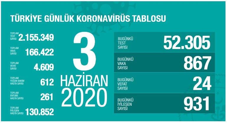 Թուրքիայում կորոնավիրուսից մահացածների թիվն անցել է 4600-ը