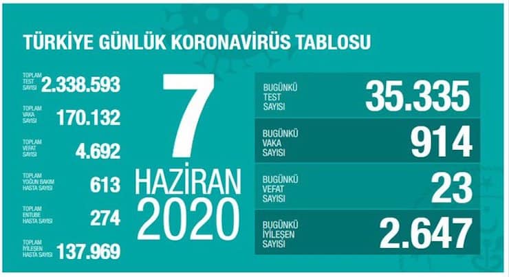 Թուրքիայում վերջին 24 ժամում կորոնավիրուսից 23 մահ է գրանցվել