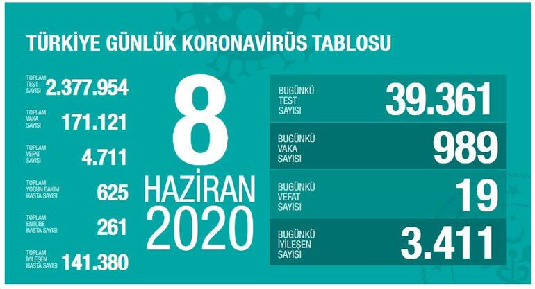Թուրքիայում կորոնավիրուսով վարակվելու դեպքերի թիվն անցել է 171․000-ը