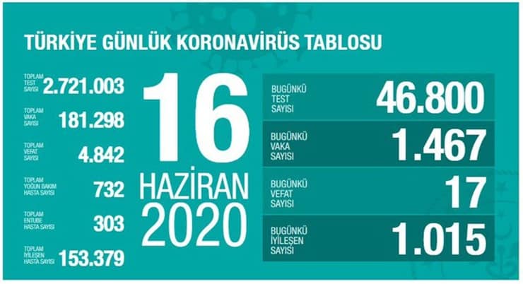 За сутки в Турции выявили 1467 новых случаев коронавируса