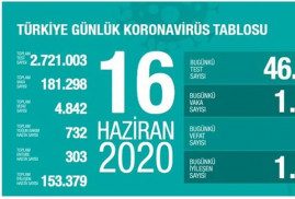 За сутки в Турции выявили 1467 новых случаев коронавируса