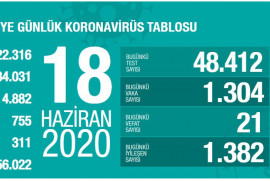 Թուրքիան կորոնավիրուսի դեպքերի թվով 12-րդն է աշխարհում