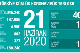 Թուրքիայում կորոնավիրուսից մահացածների թիվը հասել է 4․950-ի