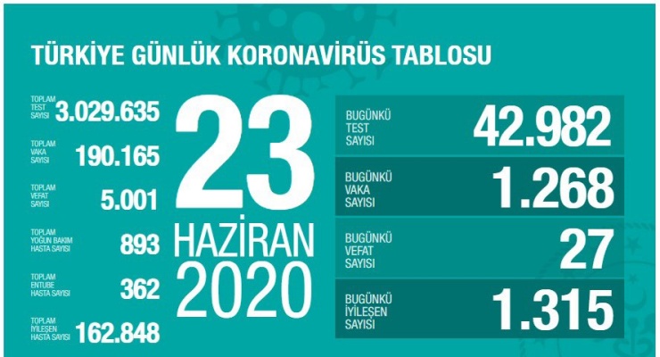 Թուրքիայում կորոնավիրուսից մահացածների թիվը հասել է 5.000-ի