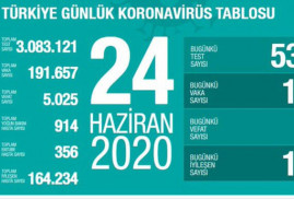 Թուրքիայում COVID-19-ի դեպքերի թիվն անցել է 191․000-ը
