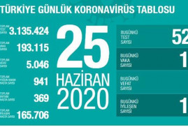 Թուրքիայում 1 օրում գրանցվել է կորոնավարակի 1458 դեպք