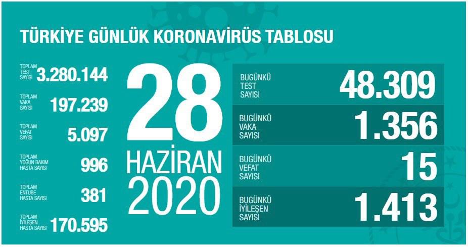 Թուրքիայում կորոնավիրուսի հաստատված դեպքերի թիվը մոտենում է 200․000-ին