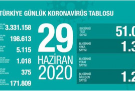 Թուրքիայում կորոնավիրուսից մահացածների թիվն անցել է 5․100-ը