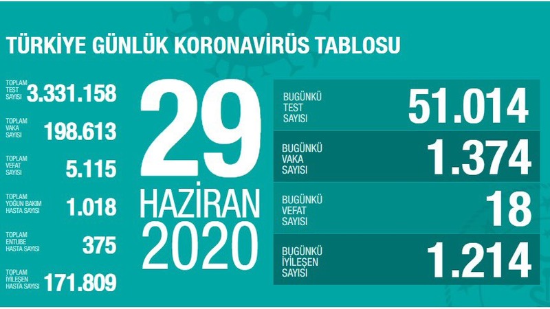 Число заболевших коронавирусом в Турции превысило 198 тыс.