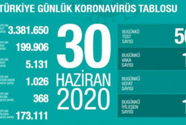 Թուրքիայում 1 օրում COVID-19-ի 1.293 դեպք է գրանցվել