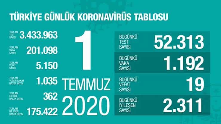 Թուրքիայում Covid-19-ի դեպքերի թիվն անցել է 201․000-ը