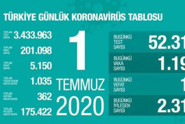 Թուրքիայում Covid-19-ի դեպքերի թիվն անցել է 201․000-ը