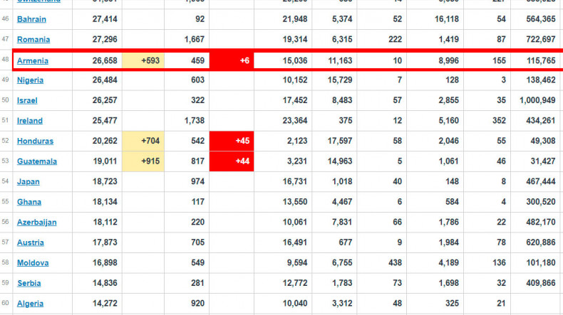 2 Temmuz: Ermenistan'da koronavirüs vakaları