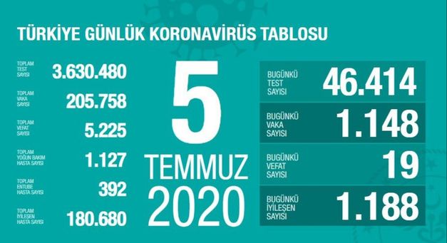 Թուրքիայում Covid-19-ի դեպքերի թիվն անցել է 205․000-ը