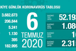 Համաճարակաբանական իրավիճակը Թուրքիայում