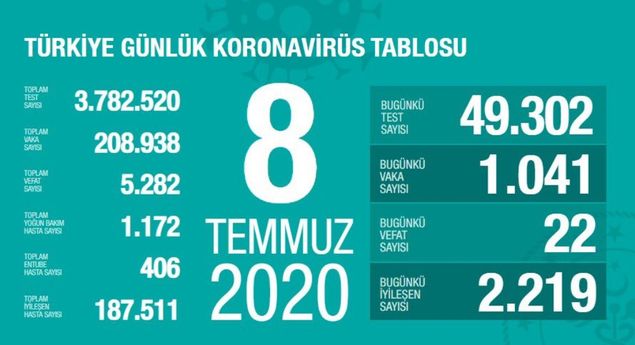 Թուրքիայում 1 օրում կորոնավիրուսից 22 մարդ է մահացել